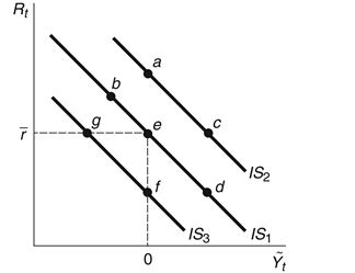 Refer to the following figure when answering the following questions. Figure 11.6: IS Curve   -Consider the IS curve in Figure 11.6. If the interest rate decreases and there is a negative aggregate demand shock, the economy will move to point: A)  b. B)  c. C)  d. D)  f. E)  Not enough information is given.