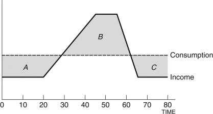 Refer to the following figure when answering the following questions. Figure 11.7: Life Cycle Hypothesis   -Consider Figure 11.7 of the life-cycle hypothesis. Area(s)  ________ is/are (a)  period(s)  of ________, and area(s)  ________ is/are (a)  period(s)  of ________. A)  A; borrowing; B; dissaving B)  A; saving; B; borrowing C)  B; dissaving; A and C; borrowing D)  A and C; dissaving; B; borrowing E)  None of these answers is correct. 