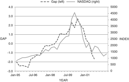 Consider Figure 11.8 below, which shows the output gap and the NASDAQ stock market index from 1995-2001. NASDAQ has a lot of  tech  firms that drove the rise in the stock market index in the late 1990s, as shown. As one can see, the output gap also rose to about 2.8 percent in April 2000. Explain this graph using the IS curve.Figure 11.8: Output Gap and NASDQ Index  