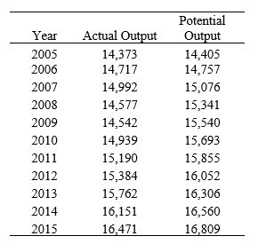 The following table shows real GDP and potential real GDP for the years 2005-2015. Refer to this table when answering the following questions. Table 10.1 ($ billions)    (Source: Federal Reserve Economic Data, St. Louis Federal Reserve)  -About how much did short-run output equal in 2009 and 2015, respectively? A)  -6.4 percent; -2.0 percent B)  6.9 percent; 2.1 percent C)  93.6 percent; 98.0 percent D)  106.9 percent; 102.1 percent E)  Not enough information is given. 