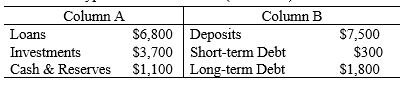 Refer to the following table when answering the following questions. Table 10.2: Hypothetical Bank Sheet ($ millions)    -This bank's liabilities are equal to: A)  $9,600. B)  $11,600. C)  -$2,000. D)  $700. E)  $3,400. 