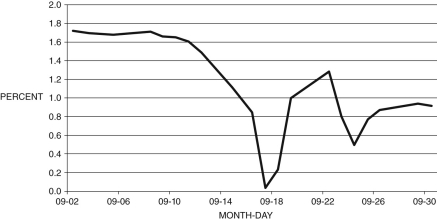 The following figure shows the daily three-month treasury yield in September 2008. Refer to the following figure when answering the following questions. Figure 10.1: Daily Three-Month Treasury Yield: September 2008    -Consider the data in Figure 10.1. What event precipitated the change in the yield in mid-September? A)  the expanded trade deficit with China B)  the election of Barack Obama C)  the bankruptcy of Lehman Brothers D)  the Greek fiscal crisis E)  the continuing Japanese recession