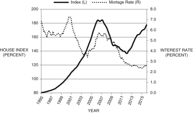 Figure 10.2 shows the U.S. housing price index (solid line, left axis) and one-year adjustable mortgage rates (dashed line, right axis). In the context of the housing and financial crisis, discuss the relationship between these two series.Figure 10.2: Housing Prices and One -Year Adjustable Mortgage Rates    (Source: Federal Reserve Economic II, St. Louis Federal Reserve)