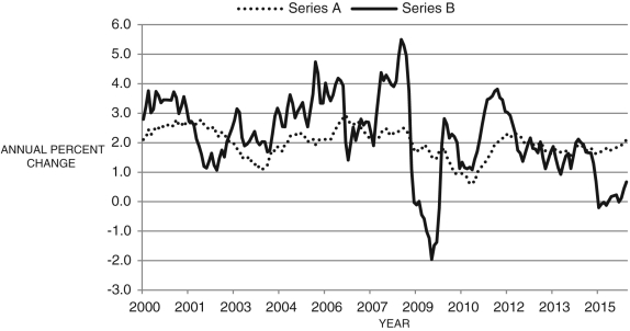 Figure 10.4: U.S. Inflation, 2000-2015    -Consider Figure 10.4 above, which shows two types of inflation. Which of the series is likely to be  standard  inflation? Which is core inflation? What is the cause of the sharp increases and decreases in the solid line in the late 2000s?
