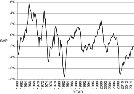 Refer to the following figure when answering the following questions. Figure 9.2: U.S. Output Fluctuations 1960-2015    -Consider Figure 9.2. In 1989, the U.S. economy experienced an economic ________, and current output was about ________ percent above potential output. A)  boom; 1 B)  recession; 1 C)  boom; 2 D)  This cannot be determined from the information given. E)  None of these answers is correct. 