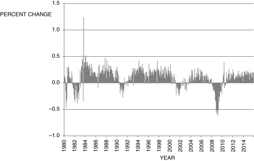 Refer to the following figure to answer the following questions. Figure 9.3: Percent Change in U.S. Employment: 1980-2015   -Based on the data presented in Figure 9.3, which of the following periods is/are likely (a)  recession(s) ? A)  1984, 1988, and 2006 B)  1988 and 2014 C)  1983, 1990, and 2001 D)  2005 E)  Not enough information is given. 