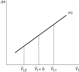 Refer to the following figure when answering the following questions. Figure 9.4: Phillips Curve   -Consider the Phillips curve at   in Figure 9.4. The economy is: A) booming. B) inflationary. C) in recessionary gap. D) at potential output. E) Not enough information is given to determine.