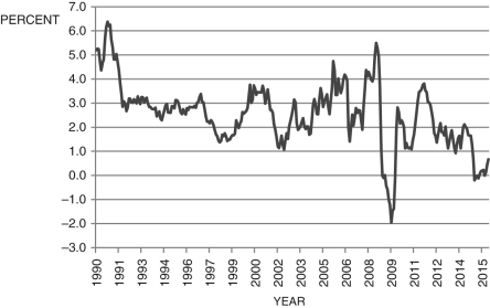 Refer to the following figure when answering the following questions. Figure 9.5: U.S. Inflation 1960-2015   (Source: Bureau of Labor Statistics)  -Consider Figure 9.5, which shows the annual inflation rate. According to the Phillips curve, the period from about 2009 to 2010 was a period of: A)  a slumping economy. B)  a booming economy. C)  stagnation. D)  macroeconomic equilibrium. E)  Not enough information is given.