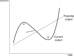 Figure 9.6: Economic Boom versus Recession   -In Figure 9.6 above, area b represents an economic boom, and area a is a recession.