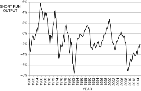 Figure 9.7: The Output Gap 1980-2015   (Source: Federal Reserve Economic Data, St. Louis Federal Reserve) -Figure 9.7 above shows the output gap for the years 1960-2015. Using the Phillips curve and Okun's law, discuss the impacts on inflation and unemployment for the years 1997-2000 and 2008-2015. From this analysis, what is the relationship between unemployment and inflation?