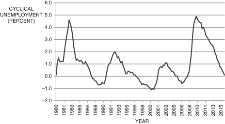 Figure 9.8: Cyclical Unemployment: 1980-2015   (Source: Federal Reserve Economic Data, St. Louis Federal Reserve) -The figure above shows cyclical unemployment for the years 1980-2015. Using your best guess by looking at the figure, what was the output gap in 1992, 2003, 2010, and 2015? What is the change in inflation for those years?