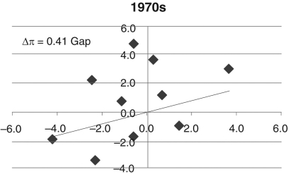  Consider the following three figures, which show the Phillips curve relationship for the 1970s, 1980s, and 1990s. The output gap is on the x-axis and the change in inflation,  \Delta   \pi , is on the y-axis. Explain what each of these Phillips curves tells us about each of the three decades. In which period would fighting inflation be the most difficult?Figure 9.9: Phillips Curve Relationship, 1970s    Figure 9.10: Phillips Curve Relationship, 1980s    Figure 9.11: Phillips Curve Relationship, 1990s   