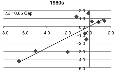  Consider the following three figures, which show the Phillips curve relationship for the 1970s, 1980s, and 1990s. The output gap is on the x-axis and the change in inflation,  \Delta   \pi , is on the y-axis. Explain what each of these Phillips curves tells us about each of the three decades. In which period would fighting inflation be the most difficult?Figure 9.9: Phillips Curve Relationship, 1970s    Figure 9.10: Phillips Curve Relationship, 1980s    Figure 9.11: Phillips Curve Relationship, 1990s   