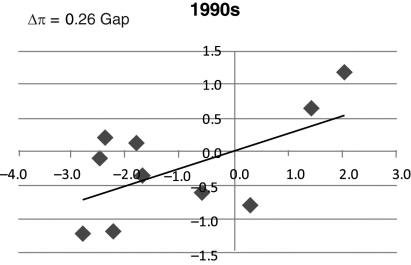  Consider the following three figures, which show the Phillips curve relationship for the 1970s, 1980s, and 1990s. The output gap is on the x-axis and the change in inflation,  \Delta   \pi , is on the y-axis. Explain what each of these Phillips curves tells us about each of the three decades. In which period would fighting inflation be the most difficult?Figure 9.9: Phillips Curve Relationship, 1970s    Figure 9.10: Phillips Curve Relationship, 1980s    Figure 9.11: Phillips Curve Relationship, 1990s   