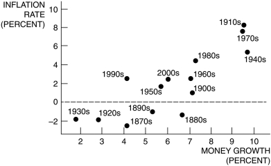 Figure 8.1: Money Growth and Inflation in the United States by Decade   -The proposition that changes in money have no real effect on the economy and affect only prices is referred to as: A)  inflation. B)  the classical dichotomy. C)  the quantity equation. D)  the neutrality of money. E)  the quantity theory.