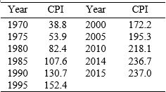 Table 8.1    (Source: U.S. Bureau of Labor Statistics) Considering the end-of-year CPI data in Table 8.1: (a) Calculate the rate of inflation between 1970 and 1975 and between 1995 and 2000. (b) Calculate the average rate of inflation for 1970-1975 and 1970-1980. (c) Calculate the average rate of inflation for 2000-2010 and 2014-2015. (d) Briefly comment on your results.