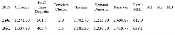 Table 8.2: Monetary Aggregates (in billions)    (Source: Federal Reserve Board of Governors) Table 8.2 above contains monetary aggregates for the United States for February and December 2015. Fill in the last three columns for each month. MMF stands for  money market funds. 