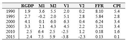 Table 8.3 contains the following variables, growth rates of real GDP, M1, M2, velocity of M1 and M2 (denoted V1 and V2), the federal funds rate (FFR), and the CPI inflation rate. Use the quantity equation to calculate the equilibrium inflation rate using individually M1 and M2. Next, calculate the equilibrium inflation rate assuming the quantity theory of money holds. According to your calculations, which is a better predictor of inflation, M1 or M2? Similarly, which is a better predictor of inflation, assuming the quantity theory holds, or not?Table 8.3: Growth Rates    (Source: FRED II, St. Louis Federal Reserve)
