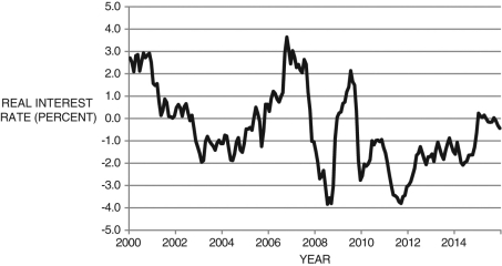 Below is the three-year bond real interest rate from 2000-2015. Explain why the real interest rate is positive for most of the 2000s and what explains it being negative in 2008-2009 and 2010-2015. What explains the near-zero real interest rate in 2015? Assuming this interest rate was used to make loans, who benefits from interest rates post-2010?Figure 8.2: Three-Year Bond Real Interest Rate: 2000-2015    (Source: Federal Reserve Economic Data, St. Louis Federal Reserve)