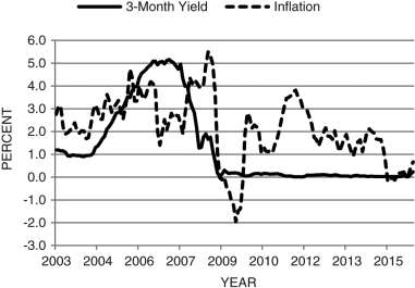 The figure below shows the three-month bond yield (solid line) and the inflation rate (dashed). Discuss what has happened to the real three-month bond yield over the period shown, 2003-2015. Are there any  unusual  occurrences over this period?Figure 8.3: Nominal Three-Month Yield and Inflation  