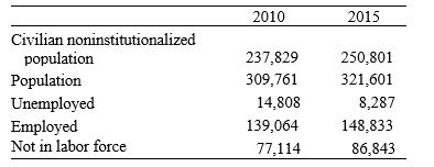 Refer to the following table to answer the following questions. Table 7.1: U.S. Employment Status (in thousands)    -Consider Table 7.1. Between 2010 and 2015, the unemployment rate ________ and the employment-population ratio ________ (rounded to 1 decimal point) . A)  rose; fell B)  rose; rose C)  fell; rose D)  fell; fell E)  Not enough information is given.