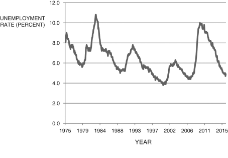 Refer to the following figure to answer the following questions. Figure 7.1: U.S. Unemployment Rate: 1975-2015   (Source: U.S. Bureau of Labor Statistics)  -Using Figure 7.1, Which of the following year(s)  are the approximate trough of a recession? A)  1975 B)  1983 C)  2011 D)  All of these answers are correct. E)  None of these answers is correct. 