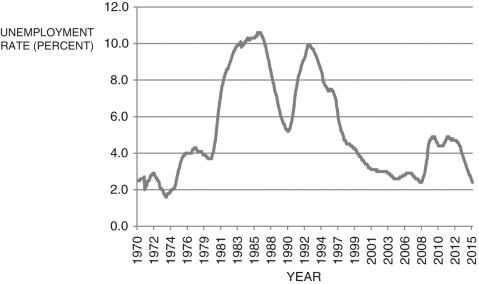 Refer to the following figure when answering the following questions. Figure 7.2: United Kingdom Unemployment Rate: 1971-2015   (Source: OECD and Federal Reserve Economic Data, Federal Reserve Bank of St. Louis)  -Given the U.K. unemployment rate data depicted in Figure 7.2, the year of the trough of a recession was: A)  1991. B)  2006. C)  1981. D)  1973. E)  1993.