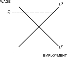 Refer to the following figure when answering the following questions. Figure 7.4: Labor Market   -Consider the labor market depicted in Figure 7.4. The wage, fixed at   , is called ________ and ________. A)  a wage rigidity; reduces unemployment B)  a wage rigidity; decreases labor market volatility C)  a flexible wage; increases labor market volatility D)  a wage rigidity; increases labor market volatility E)  the market wage; increases unemployment