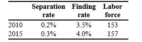 Refer to the following table 7.2 when answering the following questions.    -Consider the data in Table 7.2. Using the  bathtub model  of unemployment, in 2015 the natural rate of unemployment was ________ percent. A)  7.0 B)  7.5 C)  5.0 D)  93.0 E)  30.6
