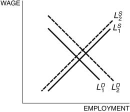 Refer to the following figure when answering the following questions. Figure 7.5: Labor Market   -Consider Figure 7.5. Given what we know about the changes to the number of hours worked by college graduates and the wage premium received by college graduates, which equilibrium in the figure characterizes these empirical observations, on average? A)  the intersection of   and   B)  the intersection of   and   C)  the intersection of   and   D)  the intersection of   and   E)  None of these answers is correct. 