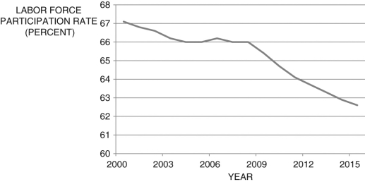 Figure 7.6: Labor Force Participation Rate: 2000-2015     - Consider the following data (in thousands):    For each period: (a) Calculate the labor force participation rate. (b) Calculate the unemployment rate. Based solely on the data provided, what might be a  logical  estimate of the natural rate of unemployment? (c) Calculate the employment-population ratio. (d) What is the number of discouraged workers? (e) Comment on your results. (f) Now, consider Figure 7.6 above. What might explain the decline in the labor participation rate from 2000 to 2015?