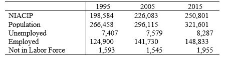 Figure 7.6: Labor Force Participation Rate: 2000-2015     - Consider the following data (in thousands):    For each period: (a) Calculate the labor force participation rate. (b) Calculate the unemployment rate. Based solely on the data provided, what might be a  logical  estimate of the natural rate of unemployment? (c) Calculate the employment-population ratio. (d) What is the number of discouraged workers? (e) Comment on your results. (f) Now, consider Figure 7.6 above. What might explain the decline in the labor participation rate from 2000 to 2015?