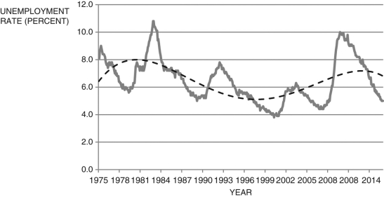 Figure 7.7: Unemployment Rate 1975-2015     - Consider Figure 7.7 above, which shows the unemployment rate from 1975-2015. (a) What does the dashed line represent? How can it be represented? (b) Based solely on this data, was the period from approximately 1996-2002 an expansion or recession? Explain. What about the period 2007-2013? 2013-2015? (c) Based on the data presented, what is your prediction for future rates of unemployment?