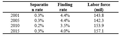 Consider the data in Table 7.3 below. What is the natural rate of unemployment in each of these years? Explain your answer.Table 7.3: Labor Market Statistics  