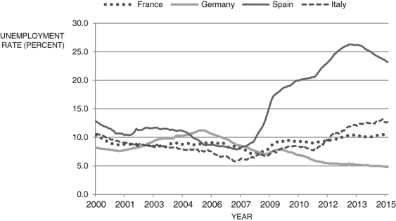 Briefly discuss possible explanations for the unemployment rate data for four European countries provided in Figure 7.8 below.Figure 7.8: Unemployment Rate: France, Germany, Spain, and Italy, 2000 - 2015  
