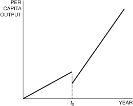 Figure 6.2: Romer Model: Per Capita Output   -In the ideas sector production function,   , there are: A)  increasing returns to the ideas stock but decreasing returns overall. B)  decreasing returns to the ideas stock but increasing returns overall. C)  decreasing returns to the ideas stock and labor. D)  increasing returns to the ideas stock and labor. E)  None of these answers is correct. 