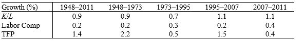 Refer to the following table when answering the following questions. Table 6.1: Growth Accounting   -Consider the growth accounting data in table 6.1. If the production function is given by   , the growth rate of per capita GDP for 1995-2007 is ________ percent. A)  2.2 B)  2.8 C)  2.0 D)  1.5 E)  -0.9 