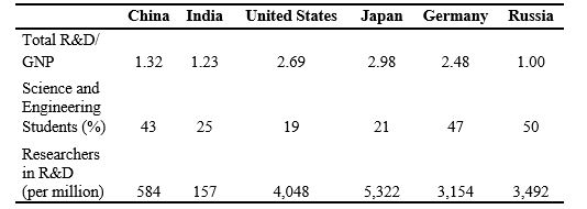 Consider the following data:    Note: Total R&D/GNP is the share of research and development in gross national product share. Define the percentage of science and engineering students as a representation of    in Romer's model. All things being equal    across all countries, which country does the Romer model predict will grow the fastest? Explain.
