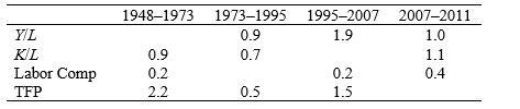  Consider the data in the following table:   (a) Fill in the missing values, assuming the capital share is equal to  \alpha = 1/4. (b) Which period had the greatest per capita growth? The slowest? (c) Which period has the slowest TFP growth, and what might have contributed to this?  