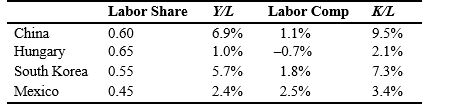 You have been asked to calculate TFP growth for four countries from 1985-2014: China, Hungary, South Korea, and Mexico. You decide to reach for the Solow growth model to do your calculations, specifically, the Cobb-Douglas production function:    . Using the data available in the table below, which shows the average labor share and growth rates of real GDP per capita, labor composition, and capital per capita from 1985-2014, find the TFP growth rate for each country. Given what you know about each country, what may explain your results?Table 6.3    (Source: Penn World Tables 9.0)