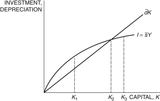 Refer to the following figure when answering the following questions. Figure 5.1: Solow Diagram   -In Figure 5.1, if the economy begins with the initial capital stock at K<sub>1</sub>, the capital stock will ________ and the economy will ________. A)  decrease; grow B)  increase; grow C)  stay constant; shrink D)  decrease; shrink E)  stay constant; grow
