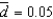 Assume a production function is given by   . If   , the depreciation rate is   , and the saving rate is   The steady-state level of capital is about: A)  0.3. B)  1.3. C)  2.8. D)  0.8. E)  1.6.