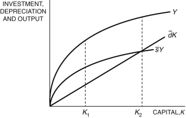 Refer to the following figure when answering the following questions. Figure 5.3: Solow Diagram   -In Figure 5.3, at K<sub>2</sub>, capital accumulation is ________, the economy is ________, and consumption is ________. A)  positive; growing; positive B)  zero; in the steady state; zero C)  negative; growing; positive D)  zero; in the steady state; positive E)  zero; contracting; negative