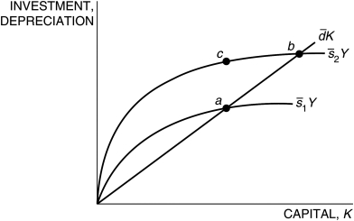 Refer to the following figure when answering the following questions. Figure 5.4: Solow Diagram   -Figure 5.4 represents two countries, 1 and 2. Country ________ has a higher saving rate and will have a ________ steady state than the other country. A)  2; lower B)  1; higher C)  2; higher D)  1; lower E)  Not enough information is given.