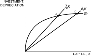 Refer to the following figure when answering the following questions. Figure 5.5: Solow Diagram   -Consider the Solow model exhibited in Figure 5.5. Which of the following is/are true? i. If 1 denotes Country 1 and 2 denotes Country 2, Country 1 has a higher saving rate. ii. If 1 denotes Country 1 and 2 denotes Country 2, Country 1 has a lower depreciation rate. iii. If 1 denotes Country 1 and 2 denotes Country 2, Country 2 has a lower steady state. A)  i B)  ii C)  iii D)  ii and iii E)  i, ii, and iii 