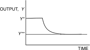 Figure 5.6   a. an increase in the depreciation rate. d. a decrease in the capital stock. b. a positive TFP shock. e. both a and c. c. a decline in the saving rate. -The principle of transition dynamics can be summarized as: A)  the further below its steady state an economy is, the faster the economy will grow. B)  the closer to its steady state an economy is, the faster the economy will grow. C)  the further below its steady state an economy is, the slower the economy will grow. D)  regardless of how close to its steady state an economy is, the economy grows at the same rate. E)  if the economy is very close to the steady state, it stops growing.