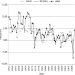 Consider the data in Figure 5.9 below, which shows the growth rates for three countries that were involved in World War II. How does the basic Solow model explain the trends in growth rates for each of these countries?Figure 5.9: Economic Growth Rates in France, Germany, and Japan, 1951-2014    