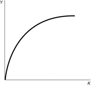 Refer to the following figure when answering the following questions. Figure 4.1: Production Function   -Consider Figure 4.1. The shape of this production function suggests: A)  None of these answers is correct. B)  a diminishing marginal product of labor. C)  a constant marginal product of capital. D)  an increasing marginal product of capital. E)  an increasing marginal product of labor. 