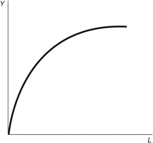Refer to the following figure when answering the following questions. Figure 4.2: The Production Function   -Consider Figure 4.2. The shape of this production function suggests: A)  a constant marginal product of capital. B)  a diminishing marginal product of capital. C)  a diminishing marginal product of labor. D)  an increasing marginal product of capital. E)  Not enough information is given.