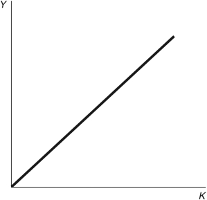  Figure 4.3: The Production Function   -The solution to the firm's profit maximization is: A)  MPL = w. B)  MPL = w and MPK = r. C)  MPL   \lt  w and MPK =r. D)  MPL = w and MPK = 0. E)  MPL = w and MPK = r  